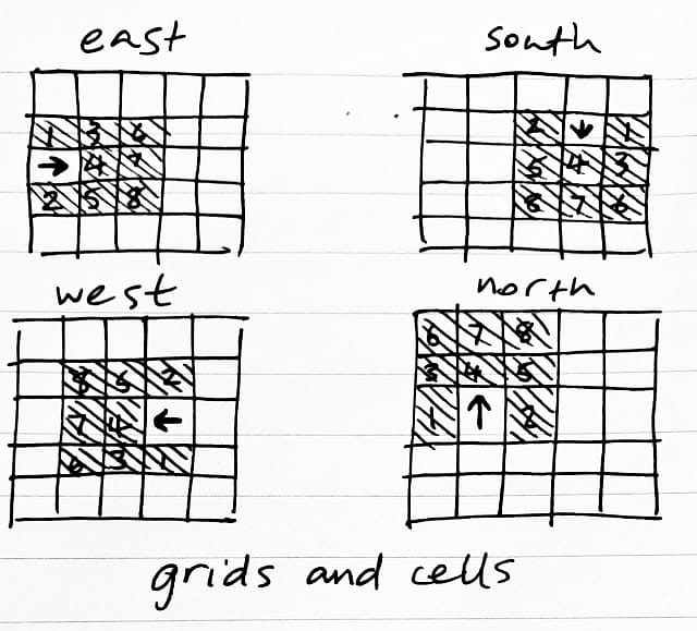 Grids And Cells